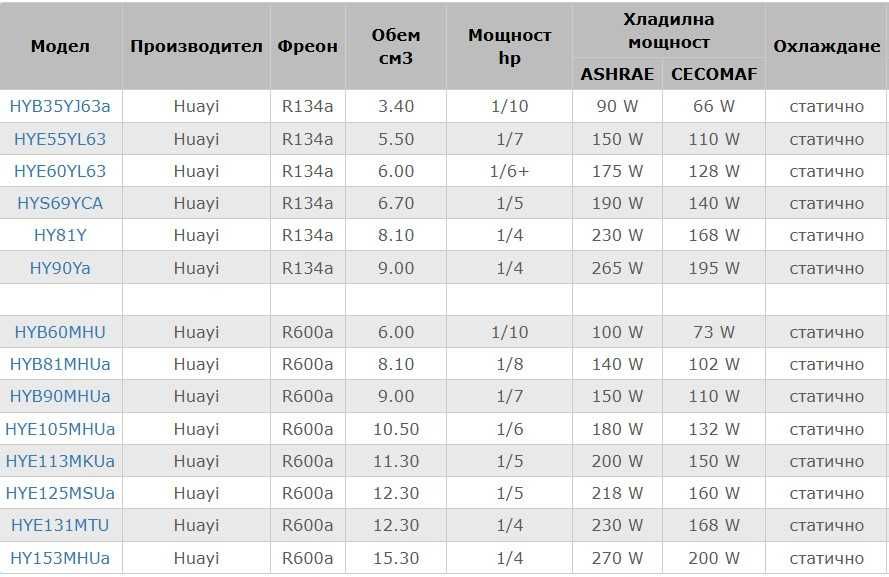 Компресори за домашни хладилници