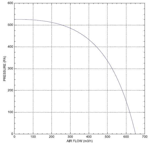 Нагнетателен вентилатор 650 m3/h, 160-60
