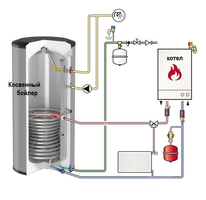 Boiler бойлер косвенного нагрева емкость воды