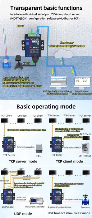 ZLAN5112 конвертор – RS232/RS485/RS422 Modbus TCP Gateway