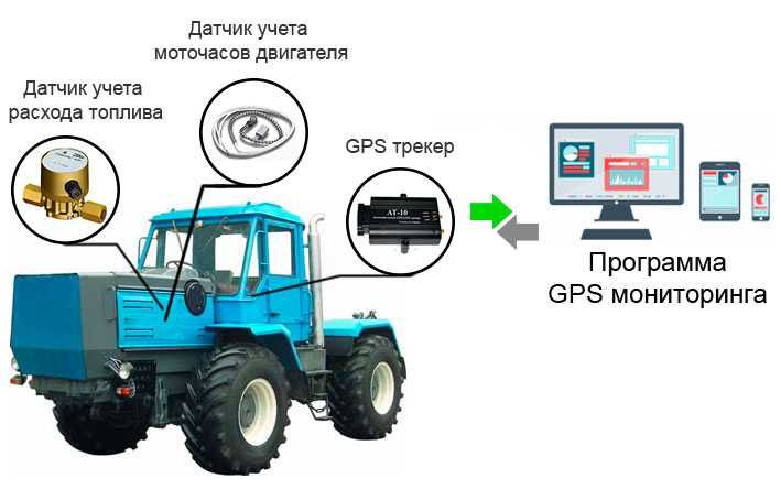 GPS (ЖПС) маяки, ДУТ и Реле для тракторной техники