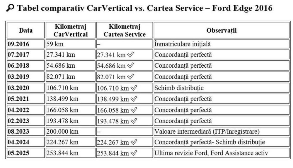 SCHIMB/BUY-BACK|FORD EDGE 2.0 TDCi|210 CP|Automat|4x4|Stare excelenta