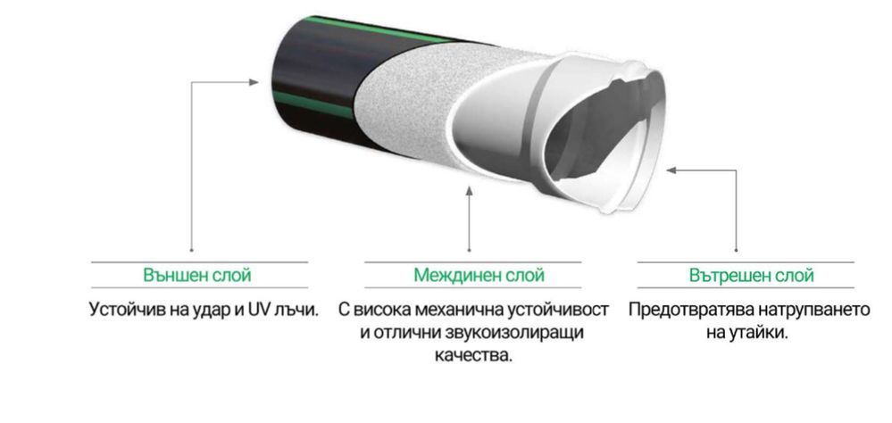 Безшумна канализация
