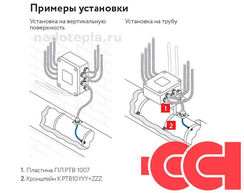 Саморегулирующийся нагревательный кабель