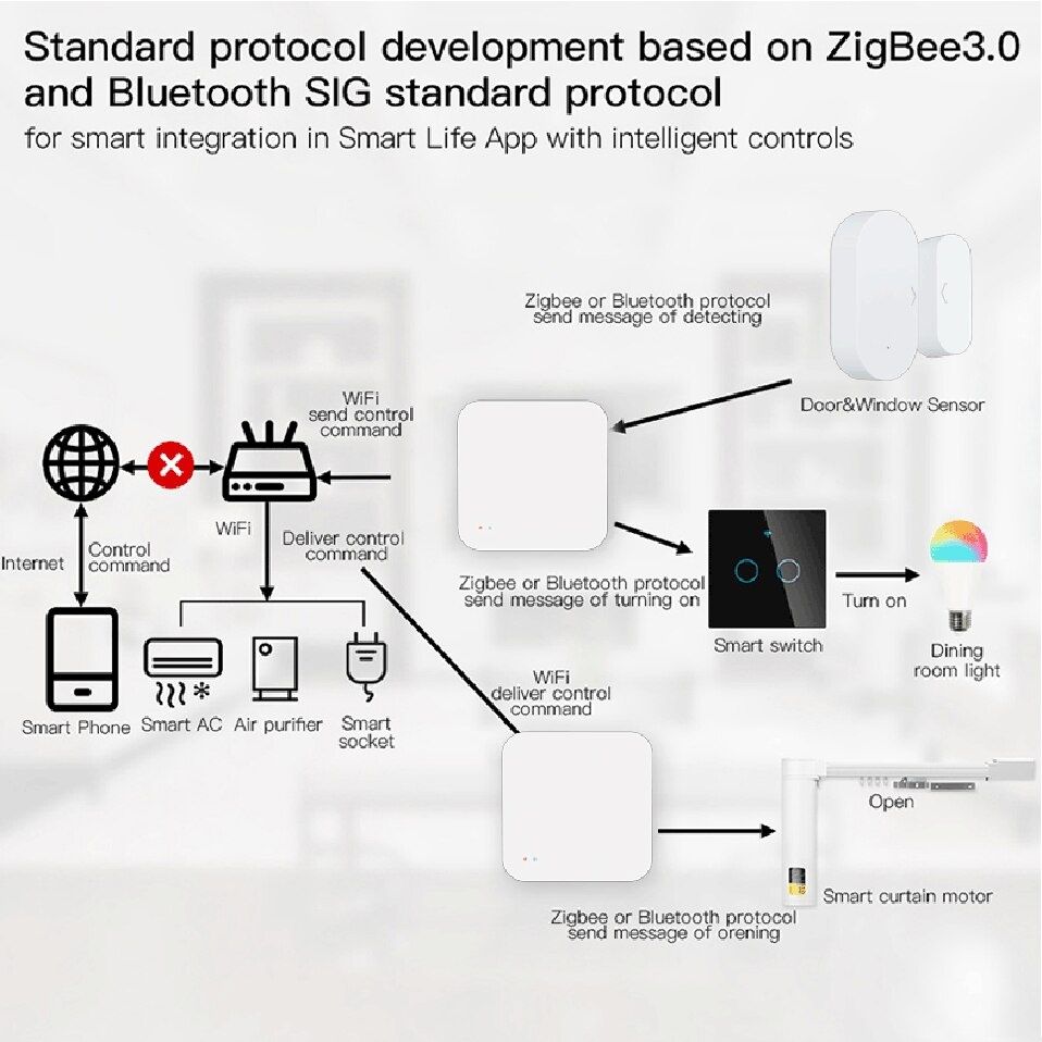 Tuya Smart WiFi Zigbee hub 3.0 - мултирежимен шлюз за автоматизация