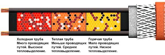 Саморегулирующийся греющий кабель