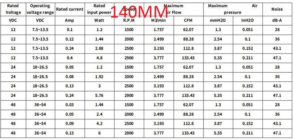 Вентилация Вентилатори 48V Двусъчмени най висока ефективност