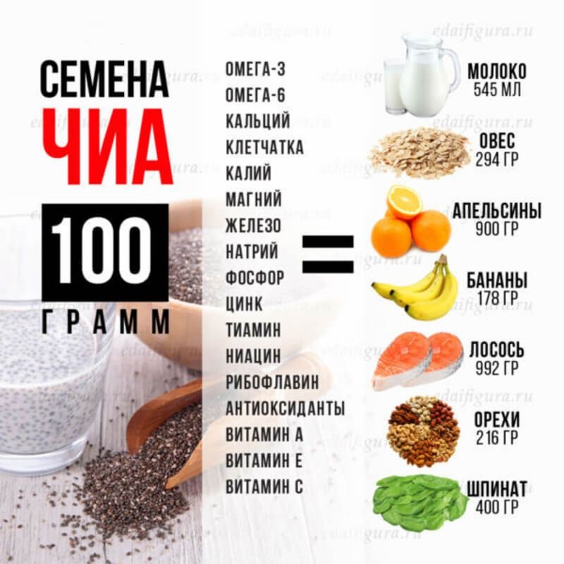 Семена Чиа для похудения