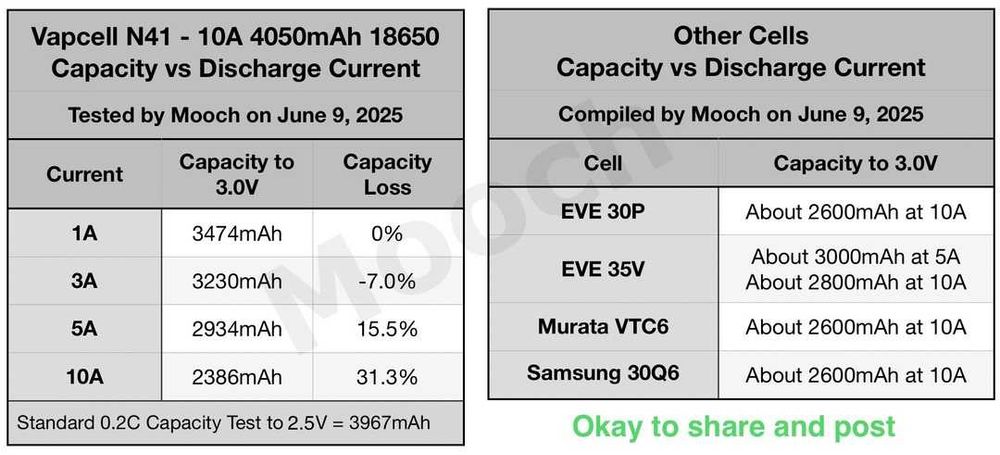 Батерия 18650 EVE 30P 3000mah 30А