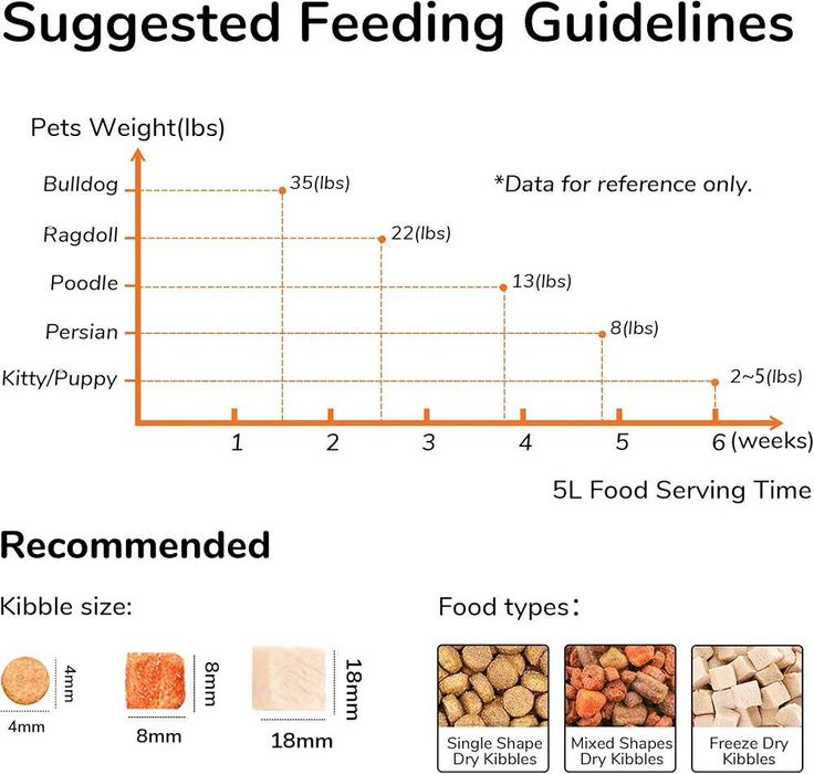 Нова FUKUMARU Автоматична хранилка за котки и кучета, WiFi , 5L ...