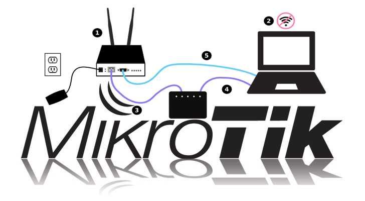 Профессиональная настройка Mikrotik: надежная сеть без компромиссов!