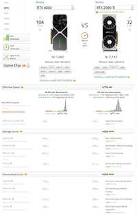 RTX 2080 TI + Kit watercooling 45% peste rtx 4060