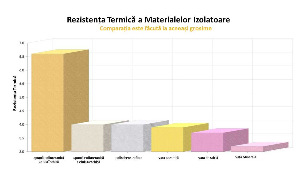 Izolatii spuma poliuretanica