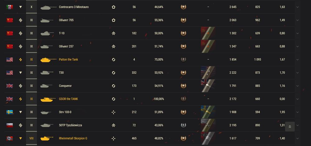 Аккаунт в World Of Tanks