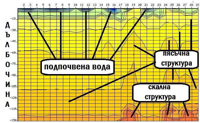 Откриване на подземни води и кухини с 3D ГЕОРАДАРИ 100 % ГАРАНТИРАНЦИЯ