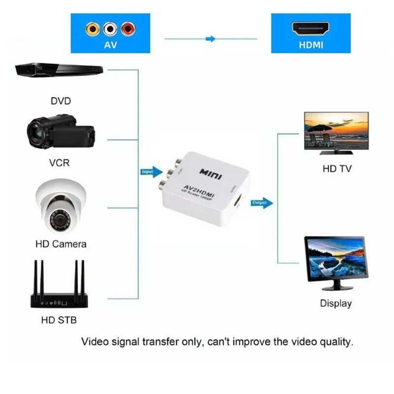 AV към HDMI конвертор