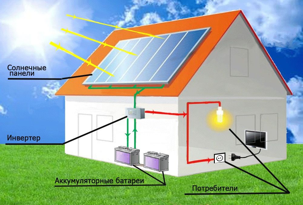 Солнечные панели контроллер инвертор аккумулятор