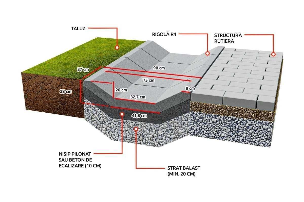 Rigole prefabricate din beton pentru sant trapezoidal