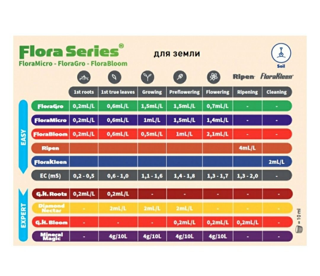 GHE Flora series, TryPart,  минеральное удобрения для растений