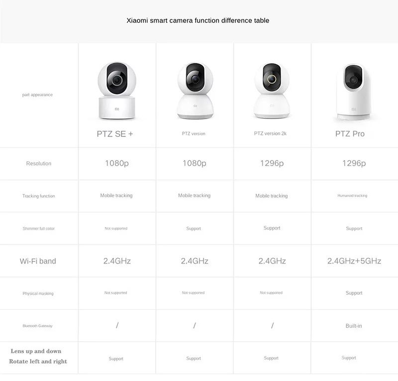 Xiaomi ip camera. Mi 360° PTZ SE