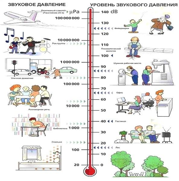 Шумоизоляция звукоизоляция измерение шума шумомер