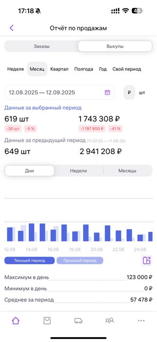 Продам готовый бизнес