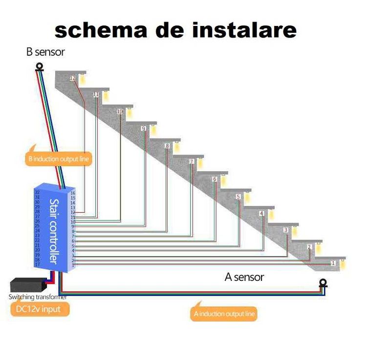Kit led iluminat inteligent si dinamic trepte, scari. Kit complet.