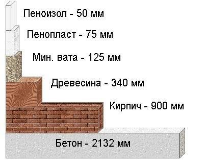 Безразборное утепление домов пеноизолом