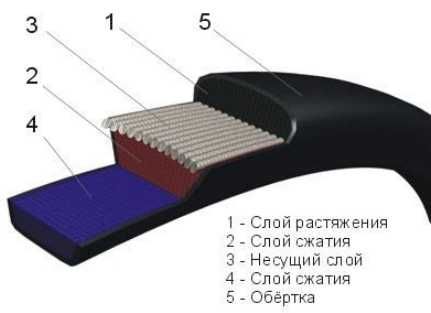 Ремни клиновые нормального сечения