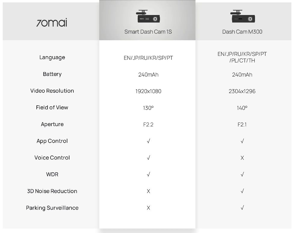 Видеорегистратор Xiaomi 70mai 1S Wi-Fi Midrive D06