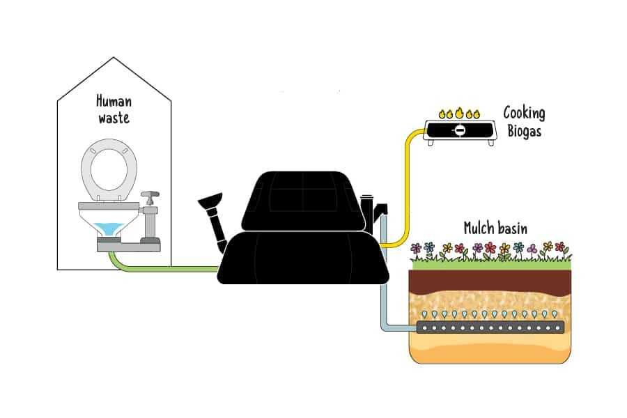 Instalație biogaz+rezervor+sobă gaz+filtru 15 ani NOU | preț nou 2500€