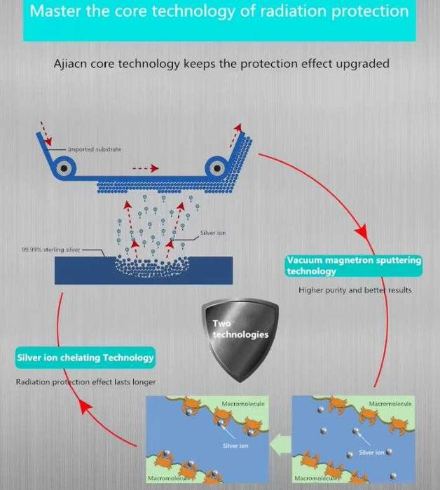 EMP Екраниран Клин Сребърни Нишки Защита от Електромагнитно Излъчване