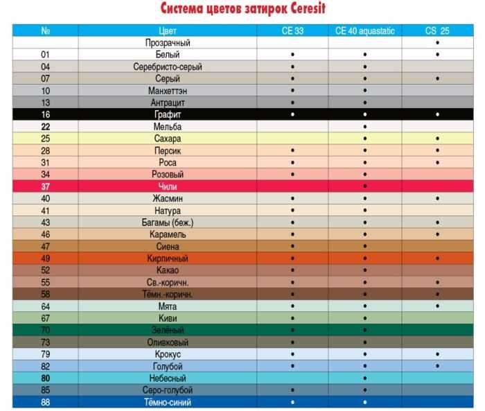 Затирка для швов кафеля "Ceresit". Упаковки по 2кг и 5кг.