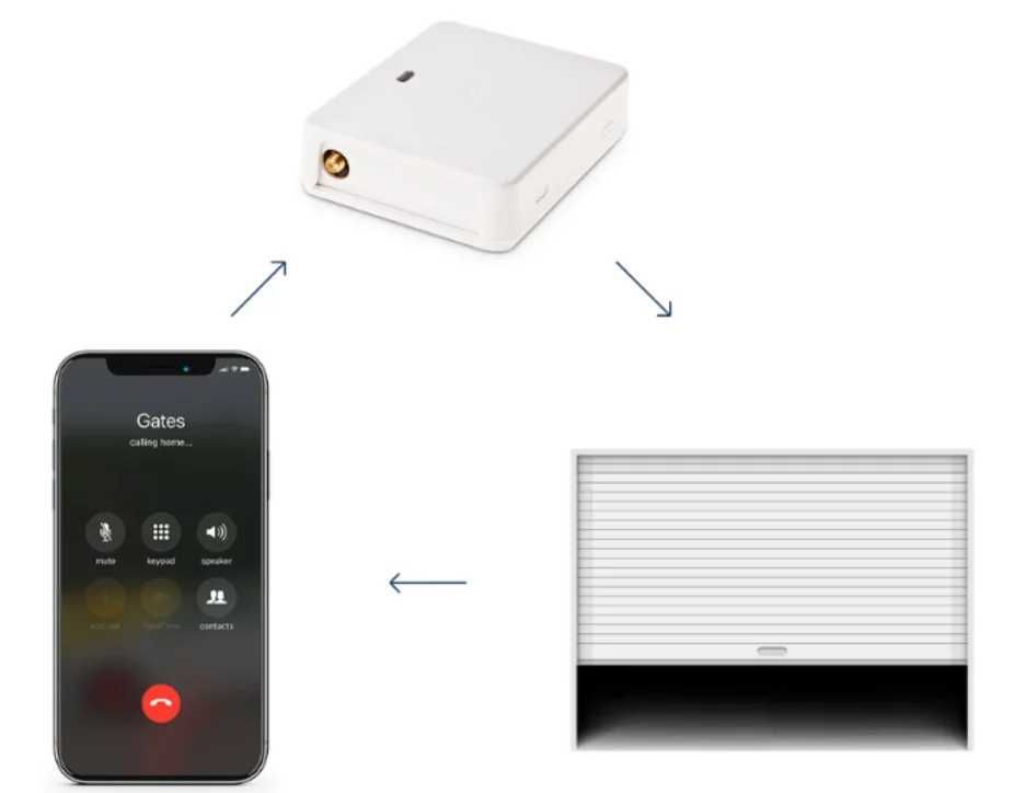 Automatizare porti, usi, bariere GSM/GPRS ESIM320 - Eldes Gates - 3G