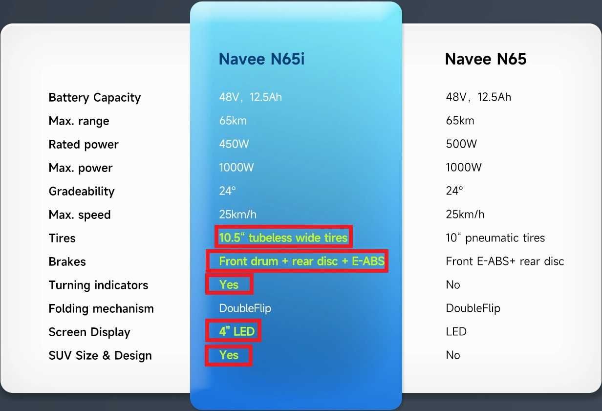 Новинка 2024! Электросамокат/электрический самокат Xiaomi Navee N65i