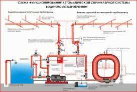 Ёнғинни ўчириш қурилмаларни ўрнатиш, Установка систем пожаротушения