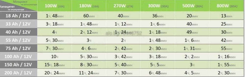 Продават се непрекъсваеми захранващи устройства КEМОТ 1200W и  EATON