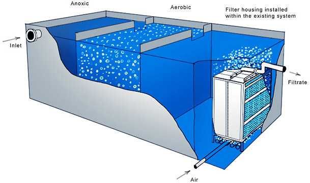 При очистке бытовых сточных вод мембранные биореакторы