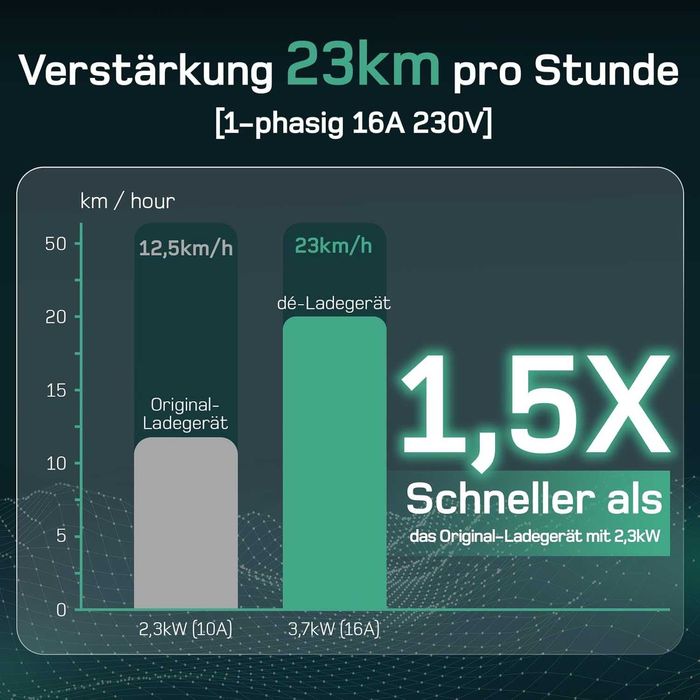 Зарядна станция за електрически автомобили тип 2 Schuko 3.7 kW / 3/Y..