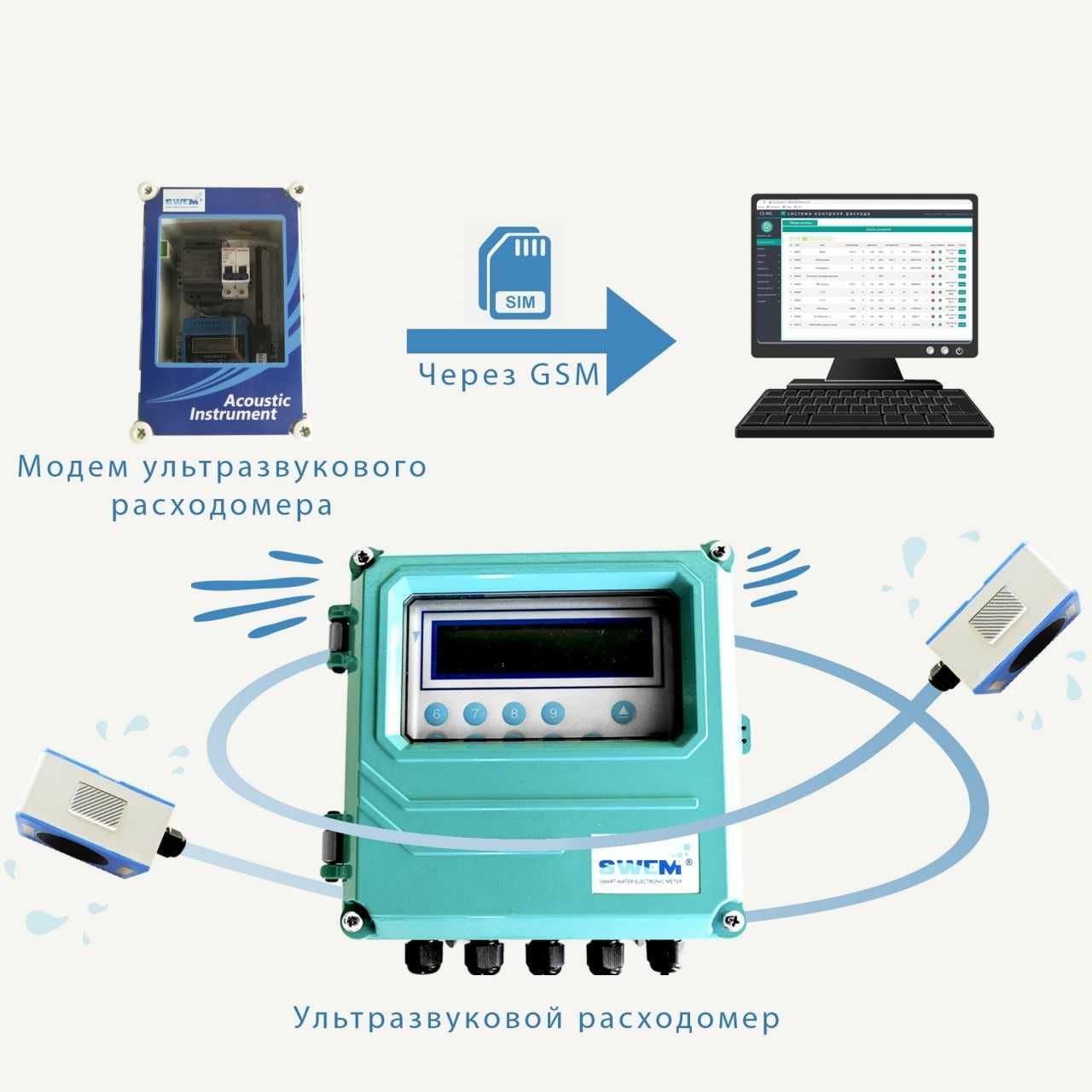 Ультра звуковой  расходомер. через GSM