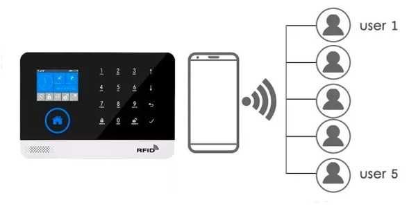 Охранная система Tuya Smart WI-FI+GSM