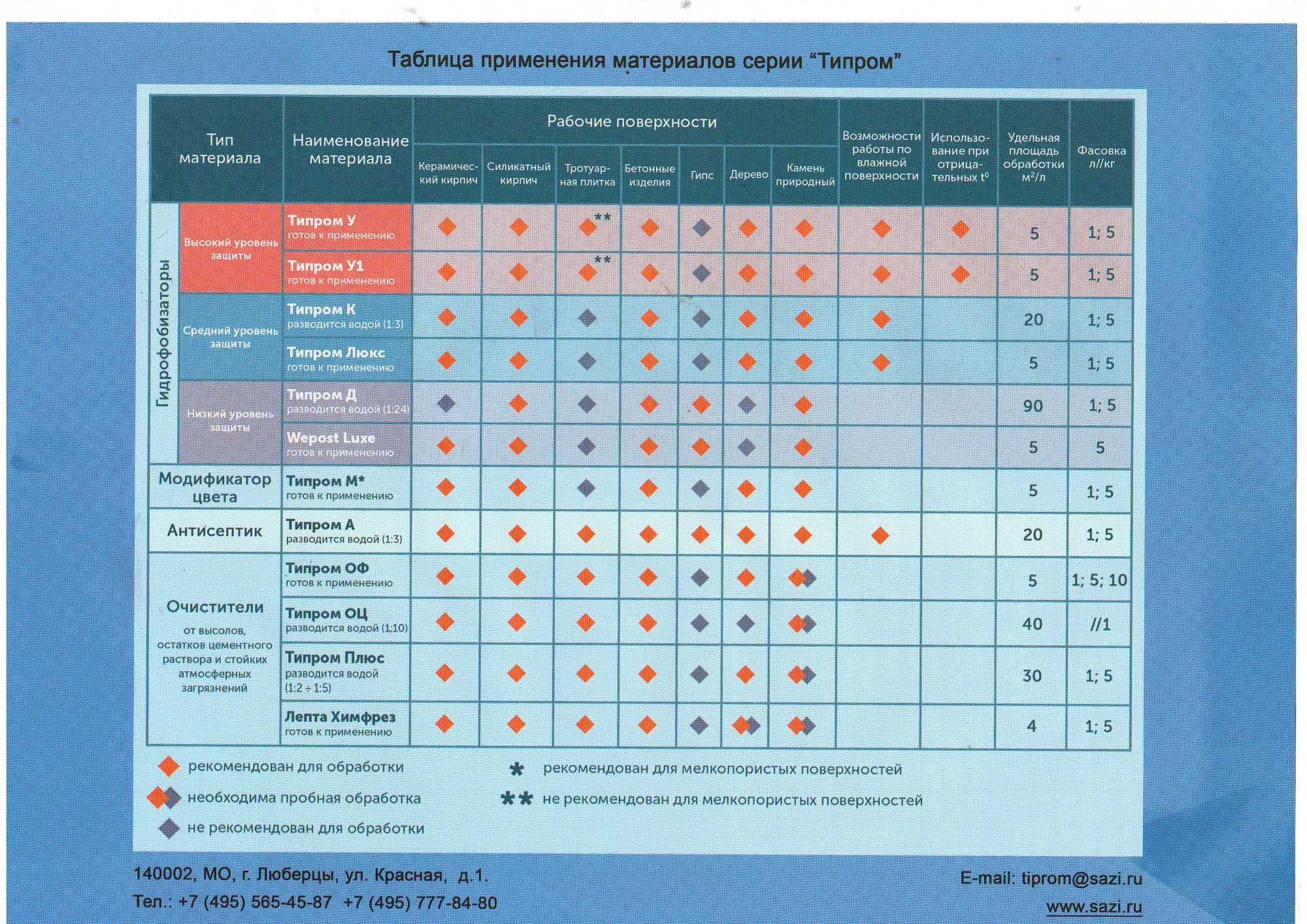 Очиститель фасадов Типром ОФ или Плюс средство от высолов тозалаш учун