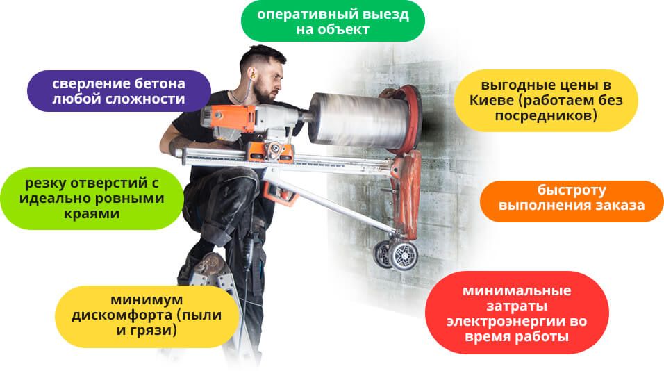 Алмазное сверления, бурение алмазное,бетон ,кирпич,любой сложности