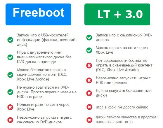 Xbox 360 Freeboot & PS3