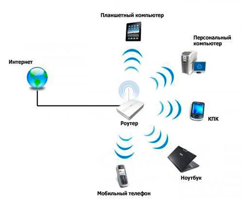 Wi-fi роутер 6000 тг