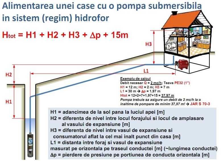 Pompa de apa Submersibila 140m Curata/Nisipoasa 1.8Kw  7 tone/ora