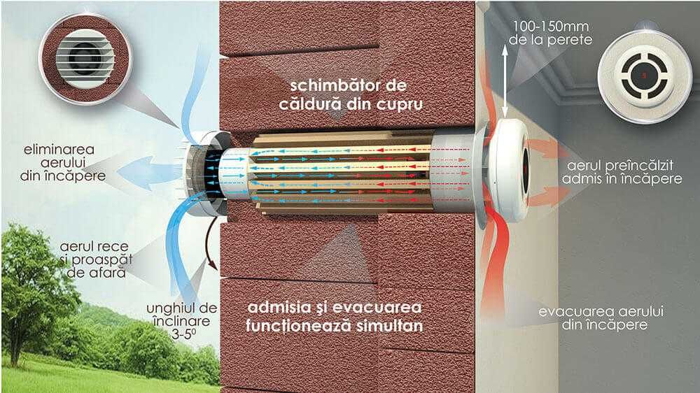 Recuperator Caldura Aerisire PRANA 150C