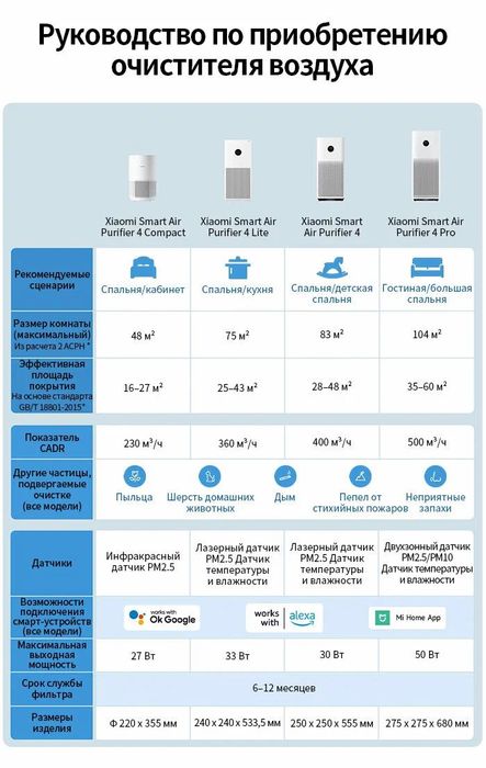 Очистители воздуха Xiaomi Mi Air Purifier 4Compact, Smart 4Lite, 4Pro