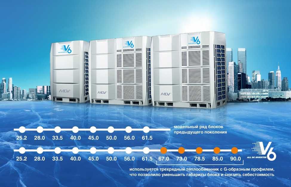 VRF система Midea MV6-i785WV2GN1 VRV/ 78,5 кВт / В НАЛИЧИИ НА СКЛАДЕ