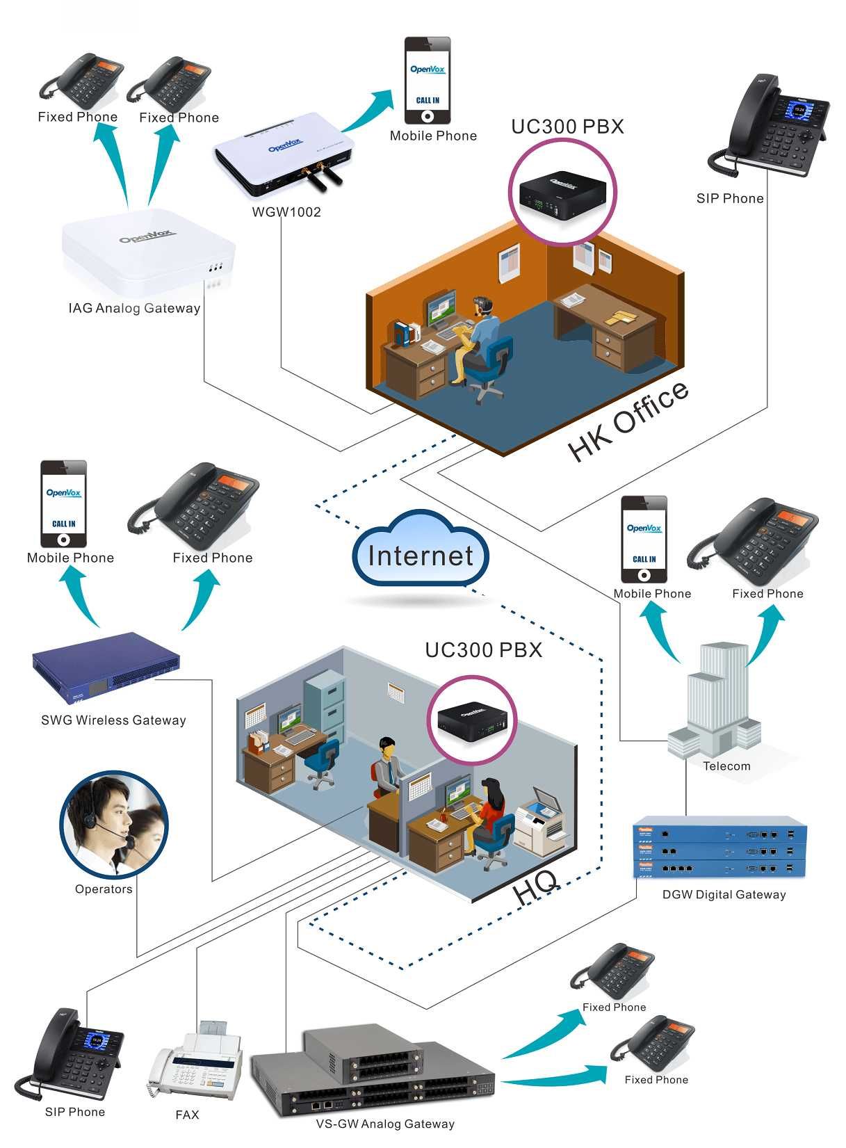 IP АТС OpenVox UC300 Мини АТС! В офис + ip telefoniya